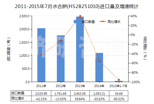 2011-2015年7月水合肼(HS28251010)進口量及增速統(tǒng)計